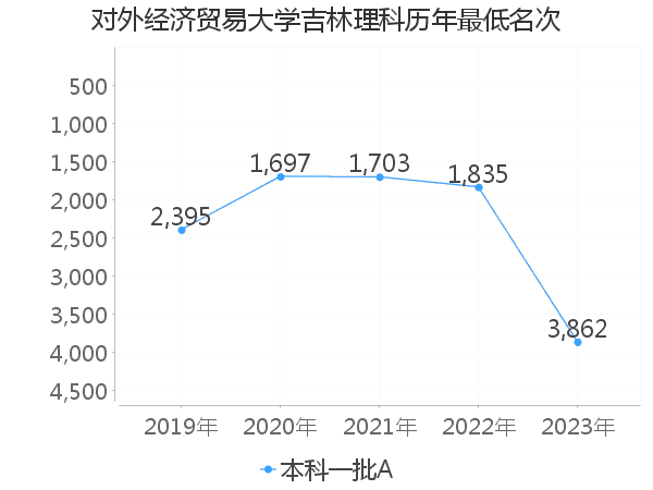 最低分名次