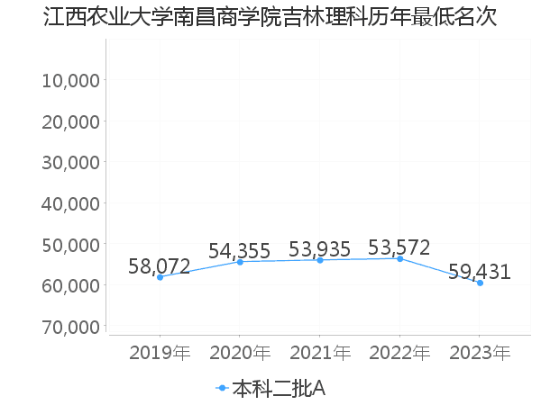 最低分名次