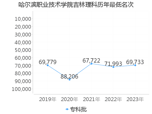 最低分名次