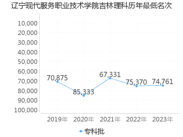 最低分名次