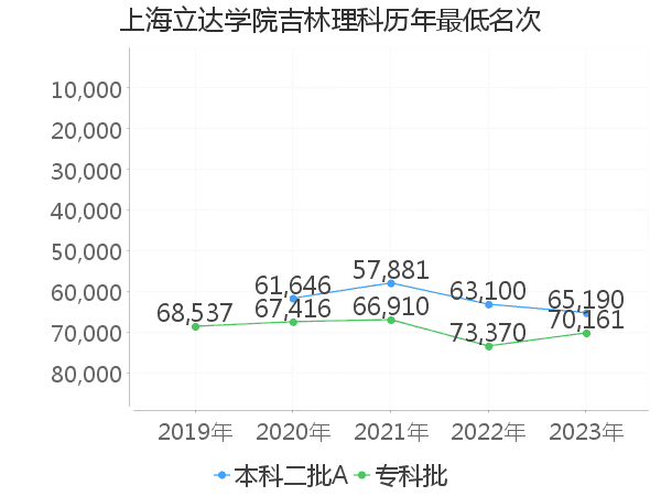 最低分名次