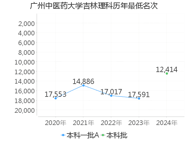 最低分名次