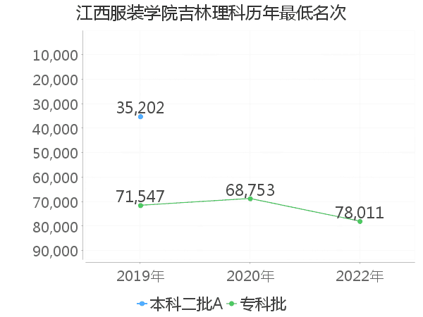 最低分名次