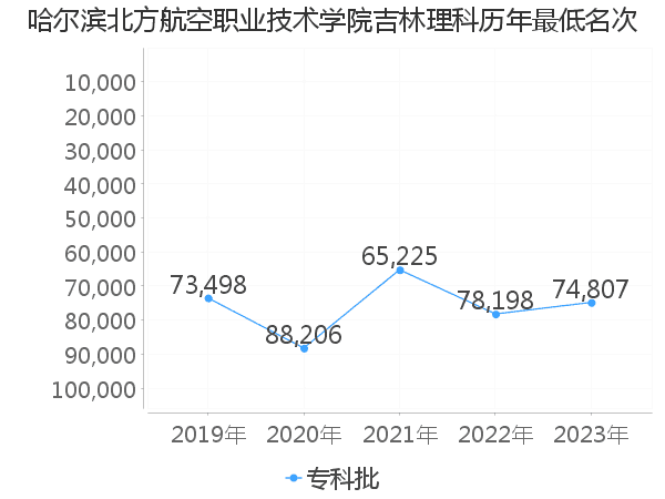 最低分名次