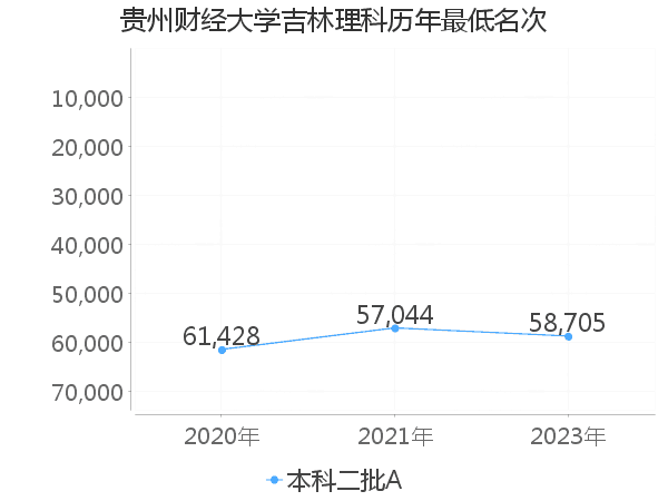 最低分名次