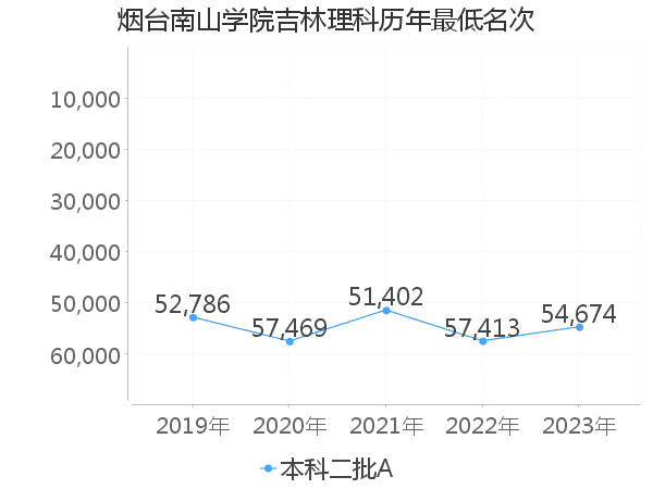 最低分名次