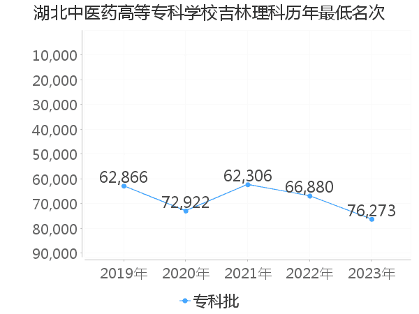 最低分名次