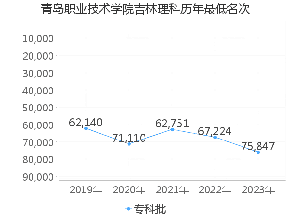 最低分名次