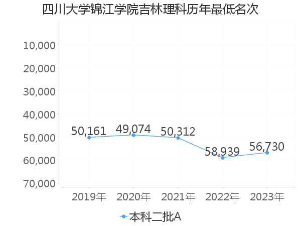 最低分名次