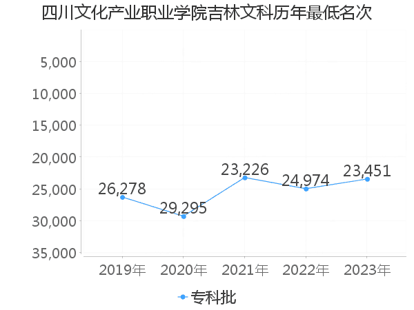 最低分名次