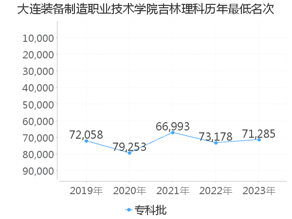 最低分名次