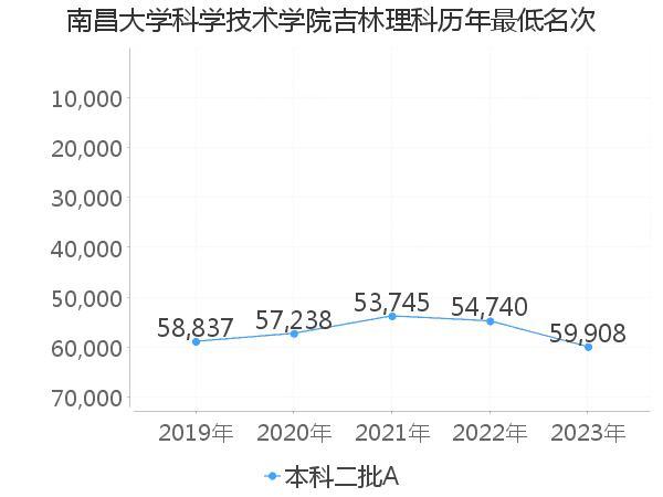 最低分名次