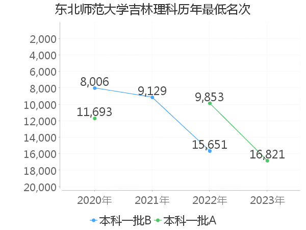 最低分名次