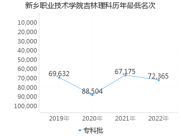 最低分名次