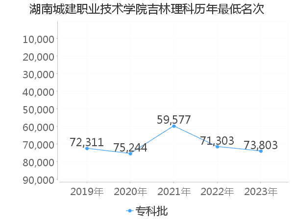 最低分名次