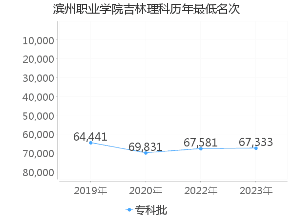 最低分名次