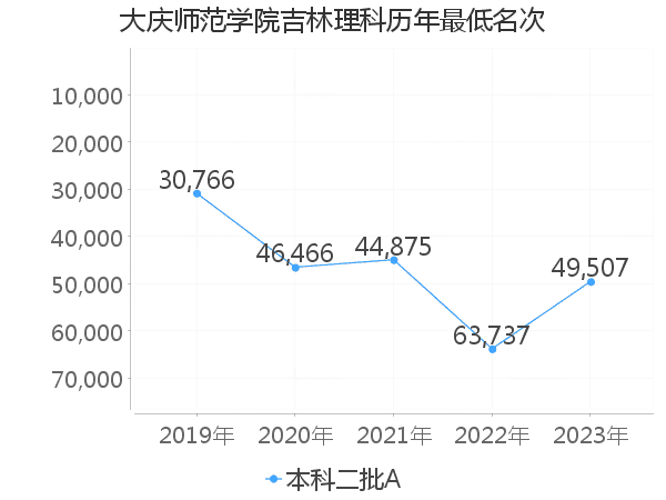 最低分名次