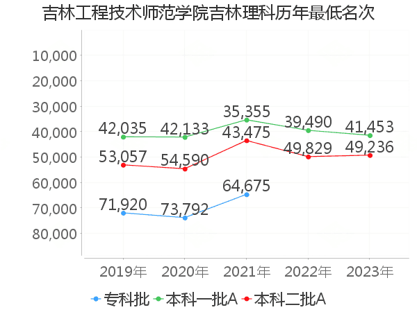 最低分名次