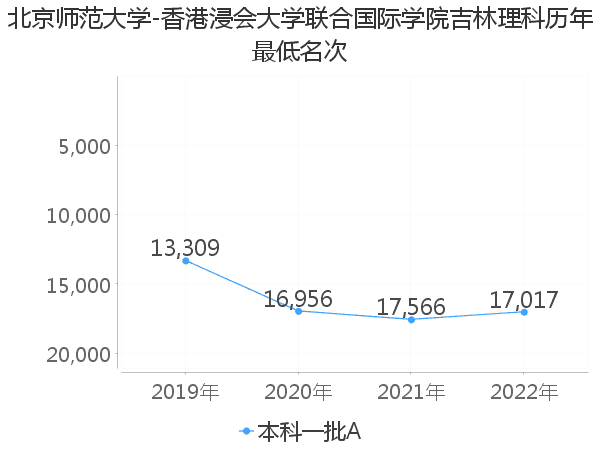 最低分名次