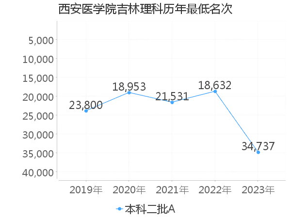 最低分名次