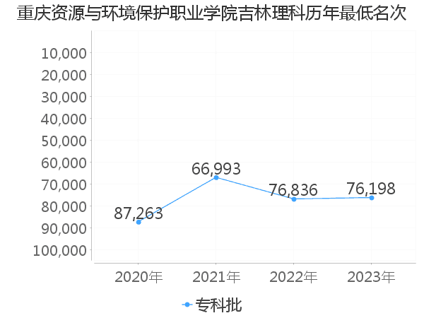 最低分名次