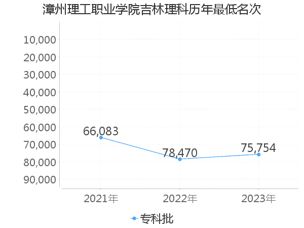 最低分名次