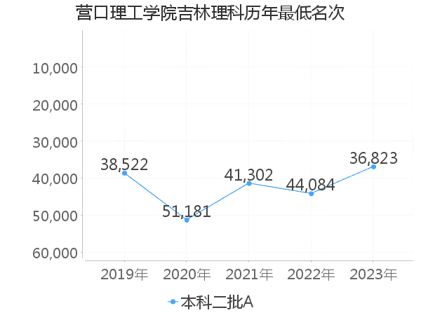 最低分名次