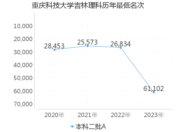 最低分名次