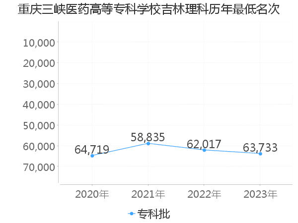 最低分名次