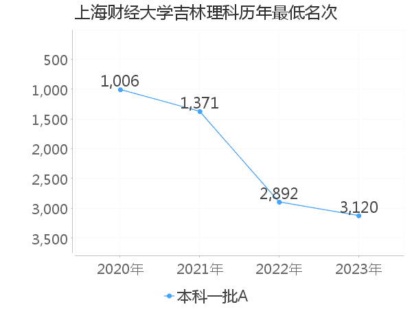 最低分名次