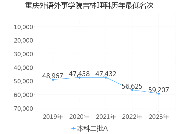 最低分名次