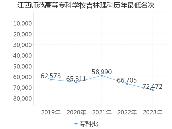 最低分名次