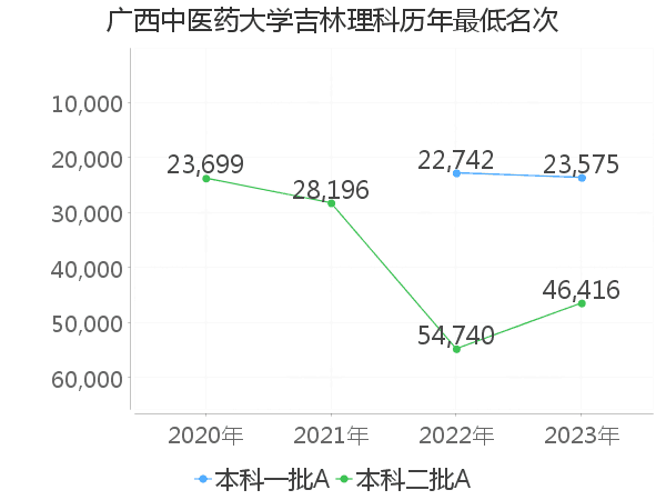 最低分名次