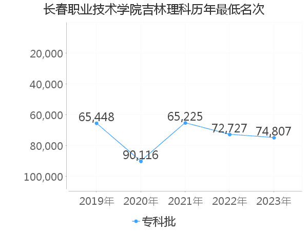 最低分名次