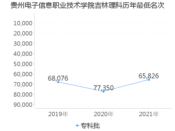 最低分名次