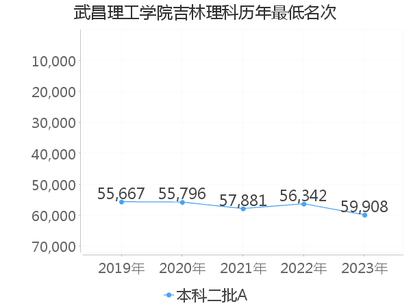 最低分名次