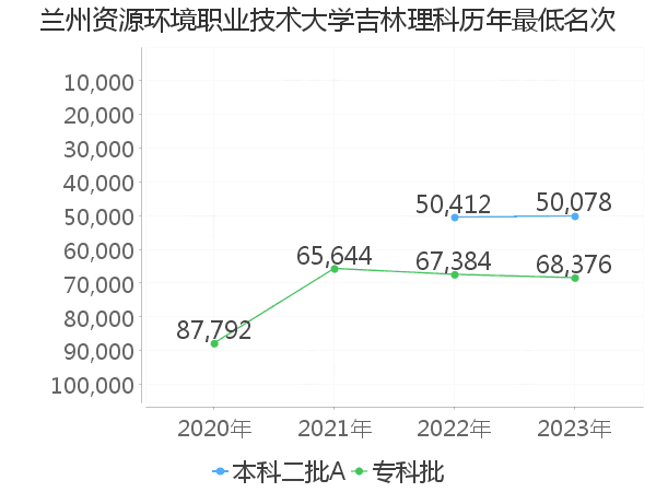 最低分名次