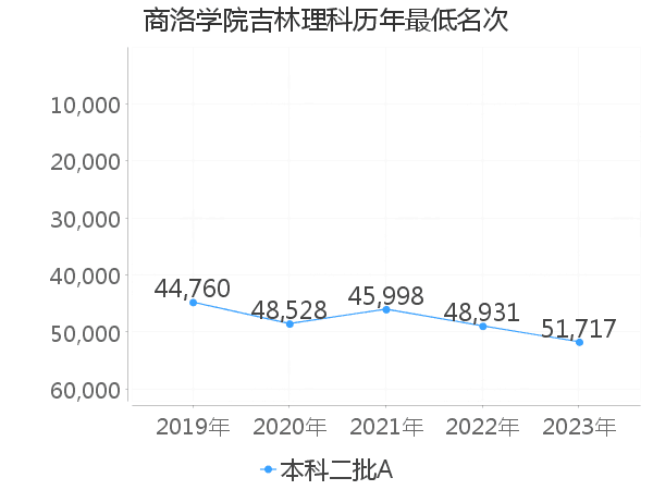 最低分名次