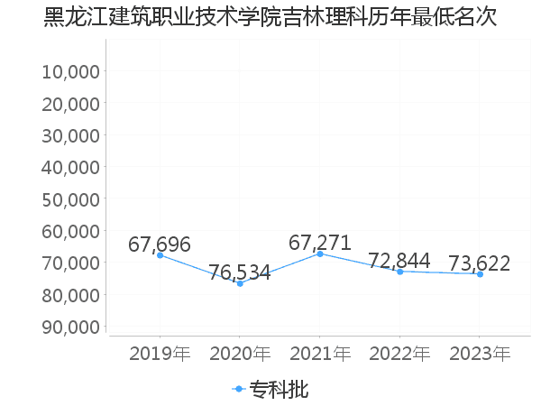 最低分名次