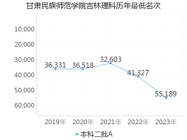 最低分名次