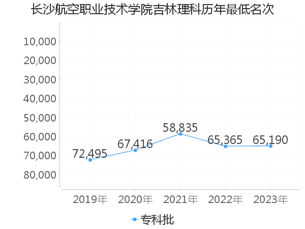 最低分名次