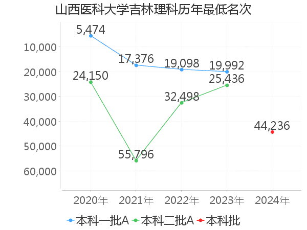 最低分名次