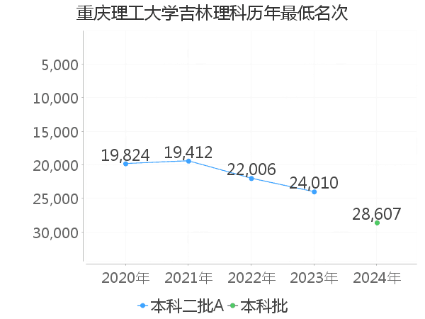 最低分名次