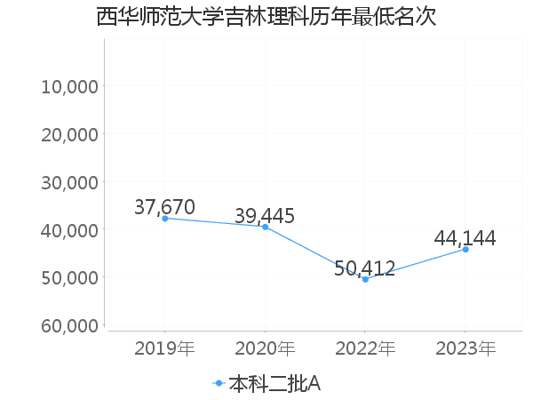 最低分名次