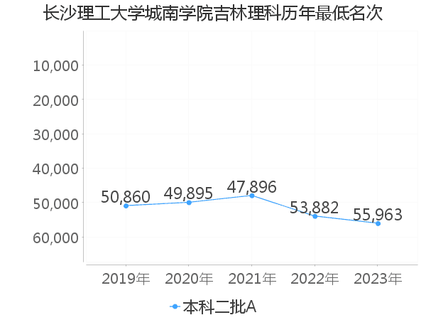 最低分名次