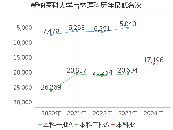 最低分名次