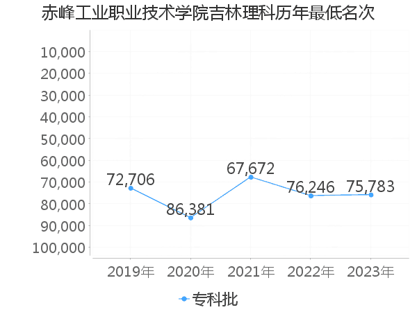 最低分名次