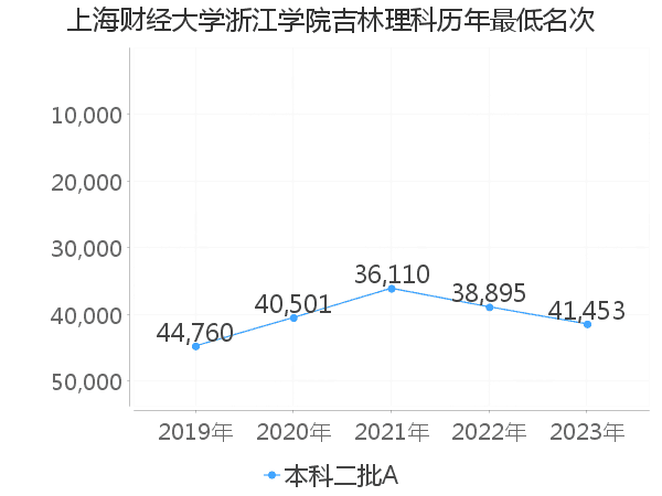 最低分名次