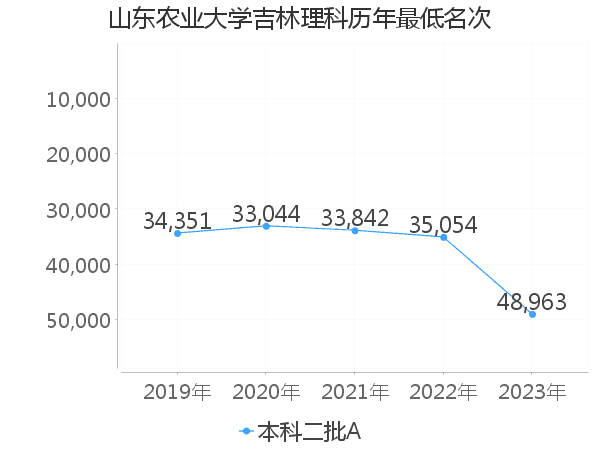 最低分名次