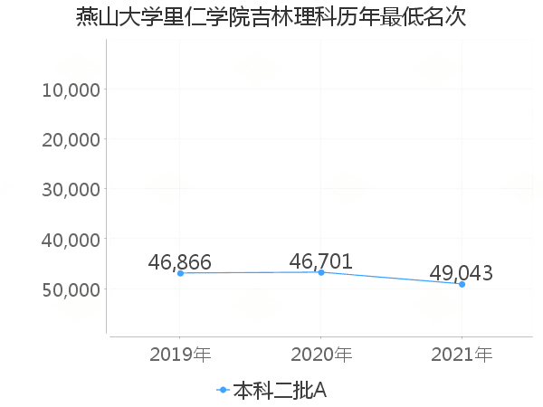 最低分名次